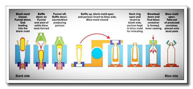 Blow and Blow Process