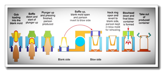 Press & Blow Process